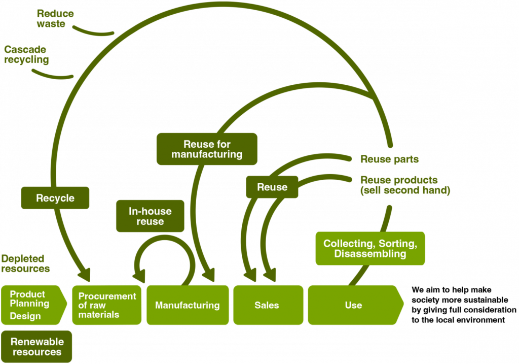 Sustainable Office Furniture with Circular Design Thinking | Okamura
