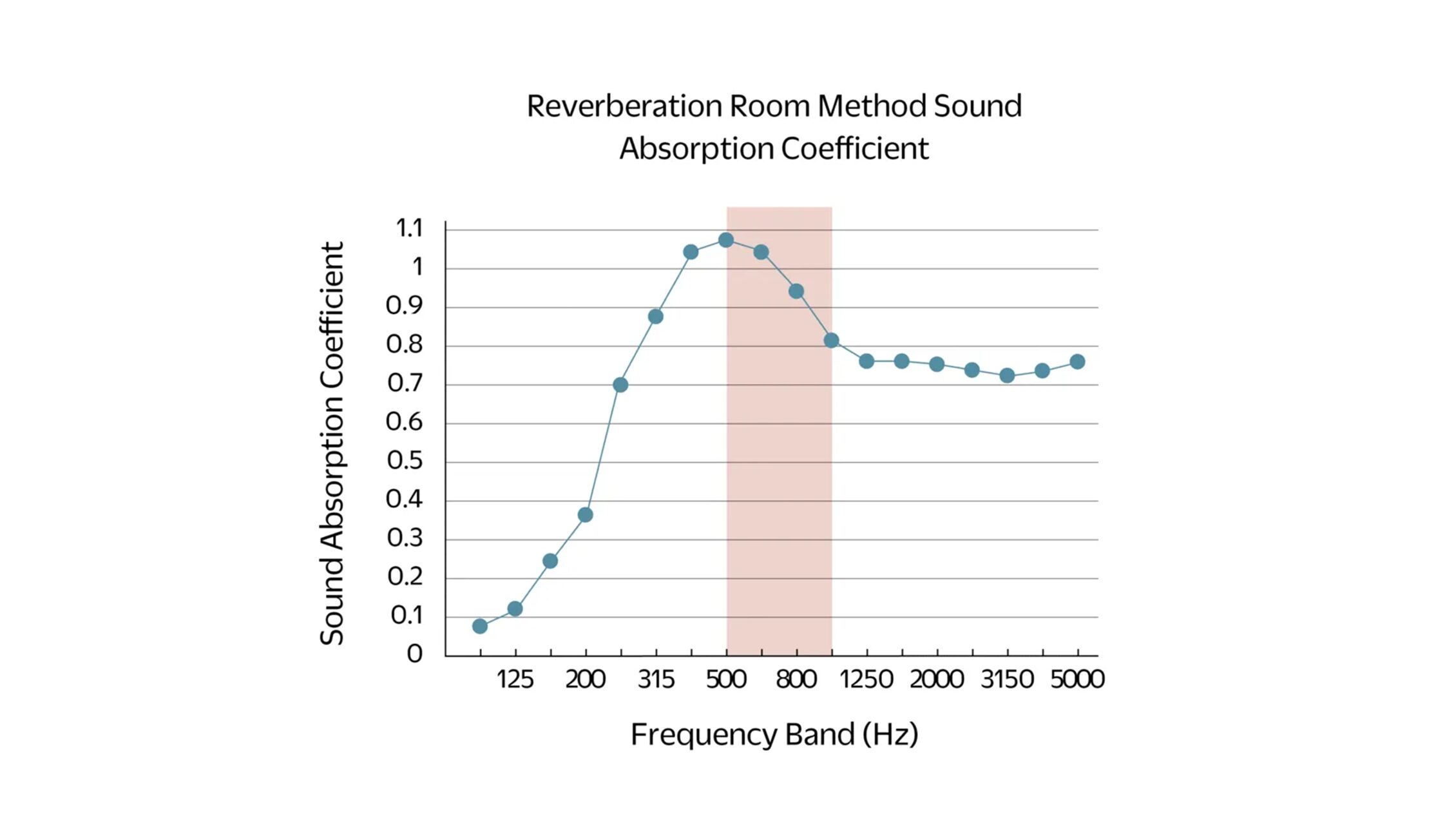 Reliable Sound Absorption to Reduce Echo